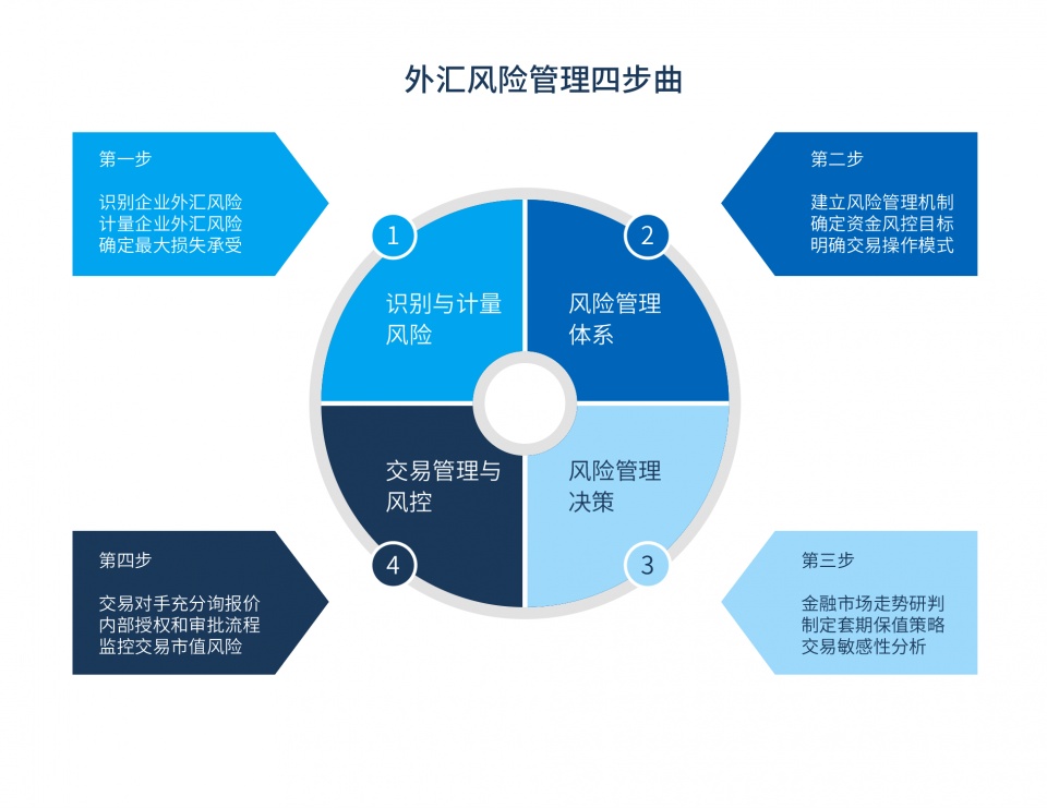 不要你覺得，也不要我覺得 —— 外貿人必收藏的匯率風險管理四步曲