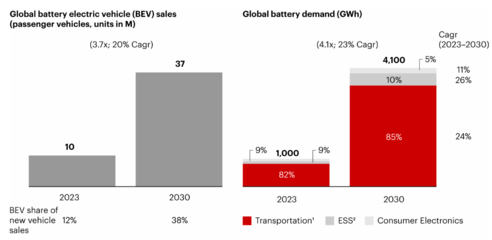 2030年全球電池需求將達4100GWh，鋰離子電池呈現五大發展趨勢